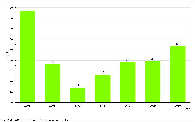 Runs by Year