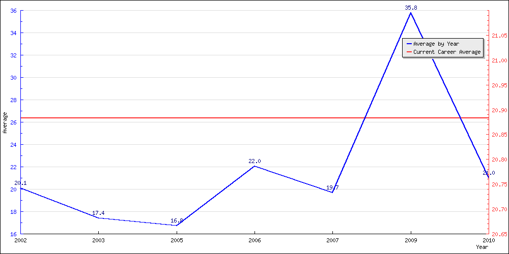 Bowling Average by Year