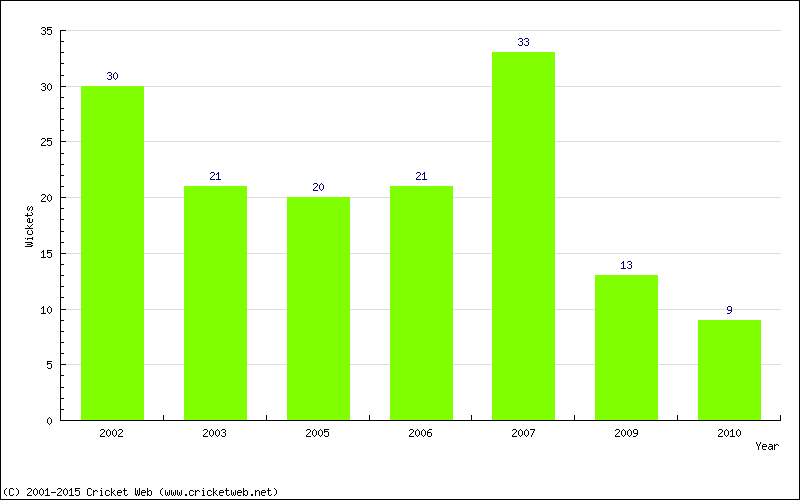 Wickets by Year