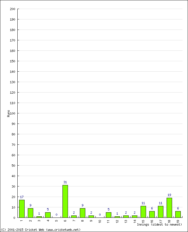 Batting Performance Innings by Innings - Home