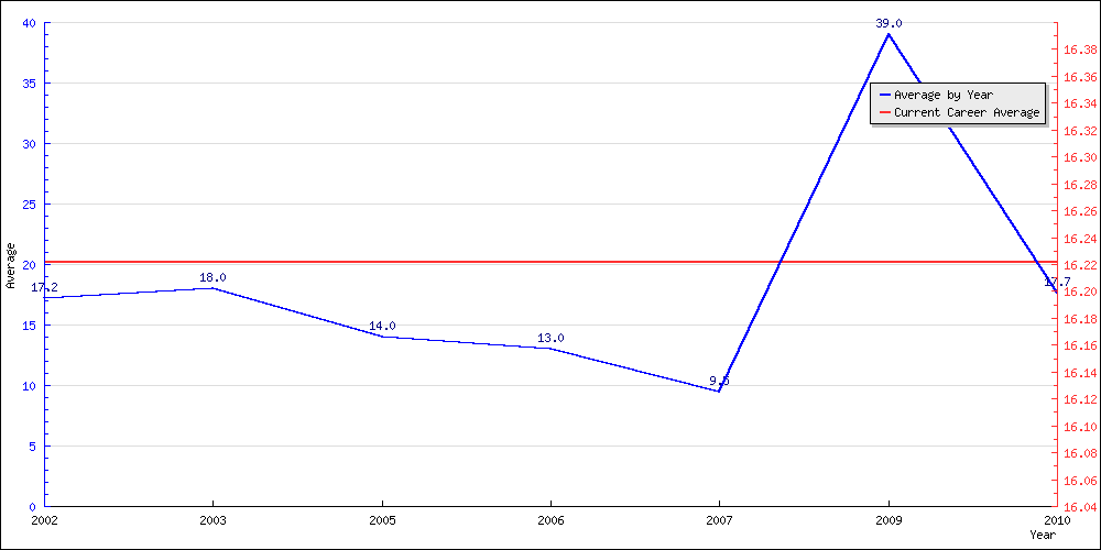 Batting Average by Year