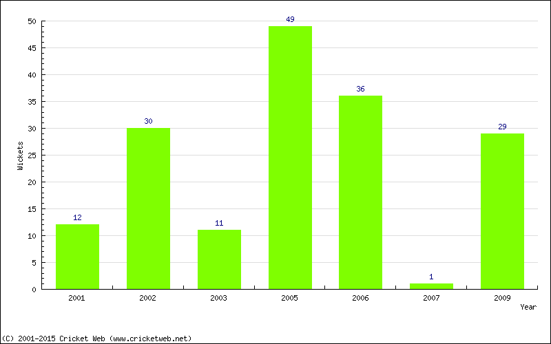 Runs by Year