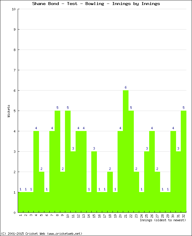 Bowling Performance Innings by Innings