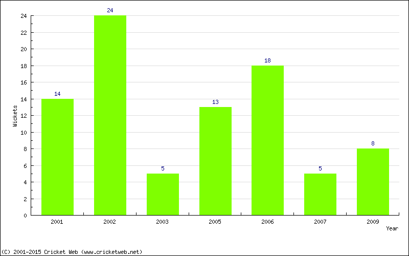 Wickets by Year