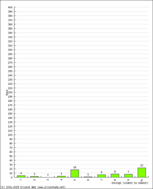 Batting Performance Innings by Innings - Home