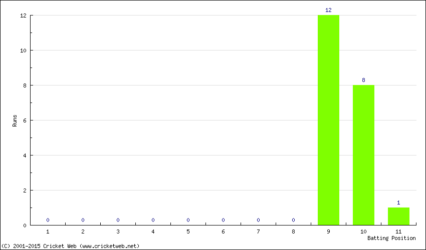 Runs by Batting Position