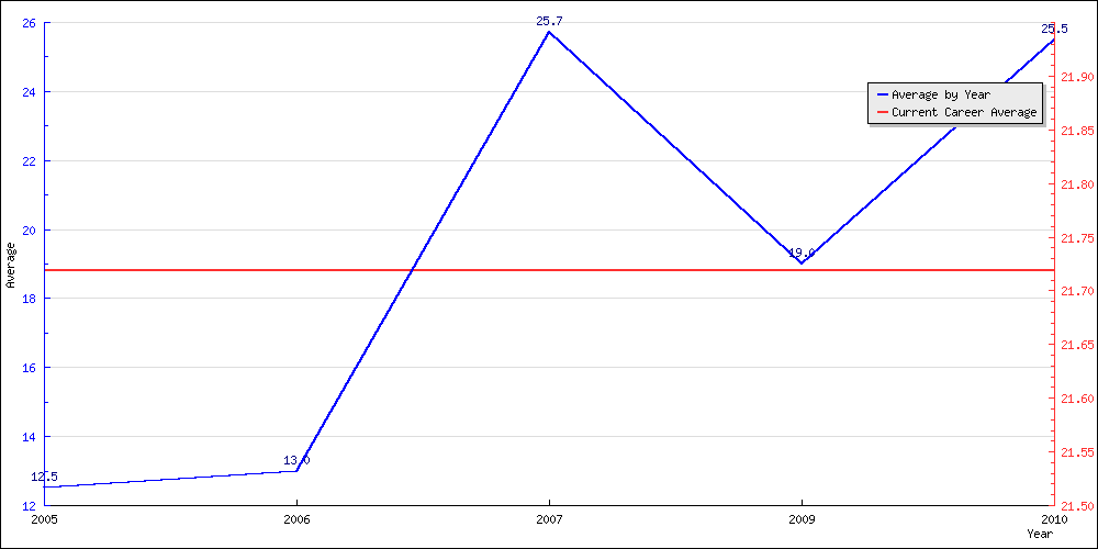 Bowling Average by Year