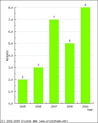 Wickets by Year