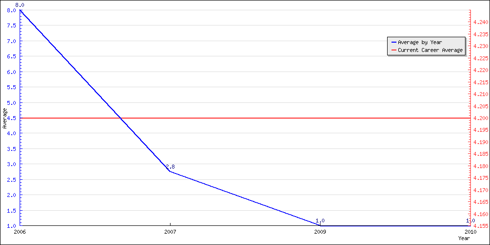 Batting Average by Year