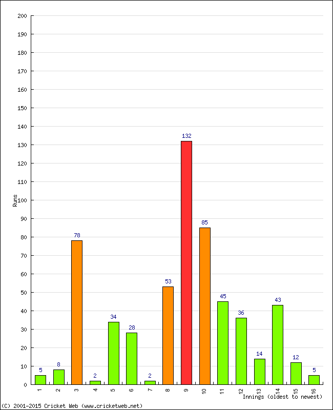 Batting Performance Innings by Innings