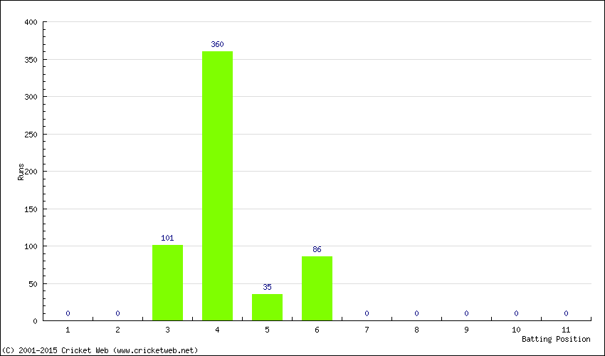 Runs by Batting Position