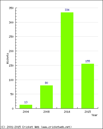 Runs by Year