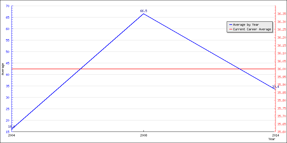 Bowling Average by Year