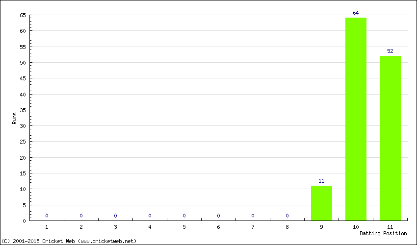 Runs by Batting Position