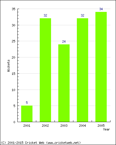 Runs by Year