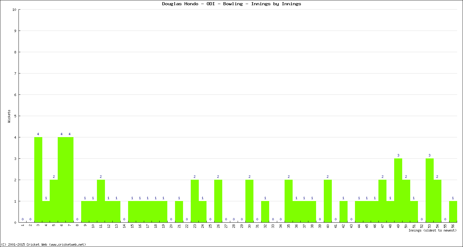 Bowling Performance Innings by Innings