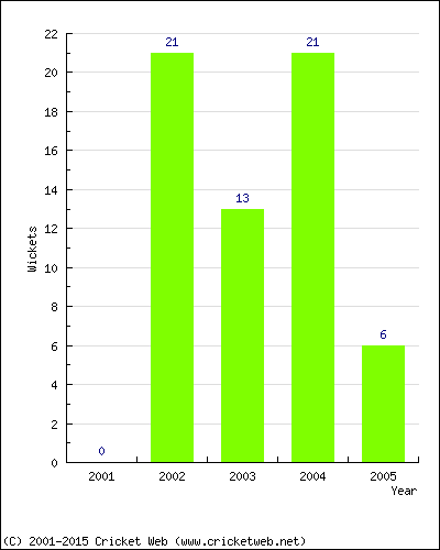 Wickets by Year