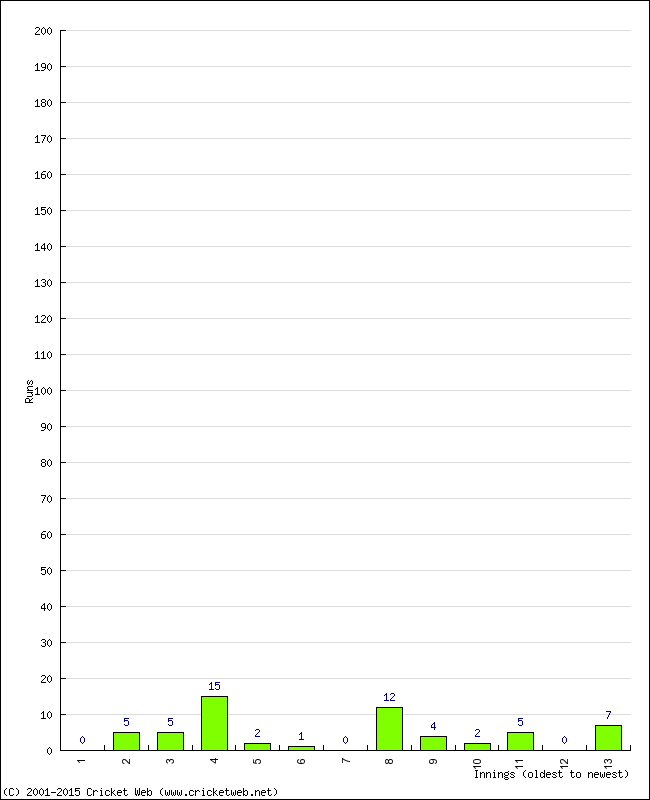 Batting Performance Innings by Innings - Home