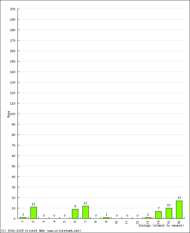 Batting Performance Innings by Innings - Away