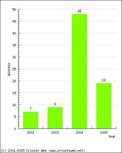 Runs by Year