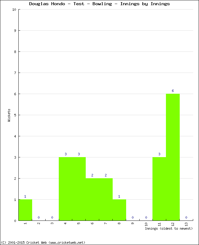 Bowling Performance Innings by Innings