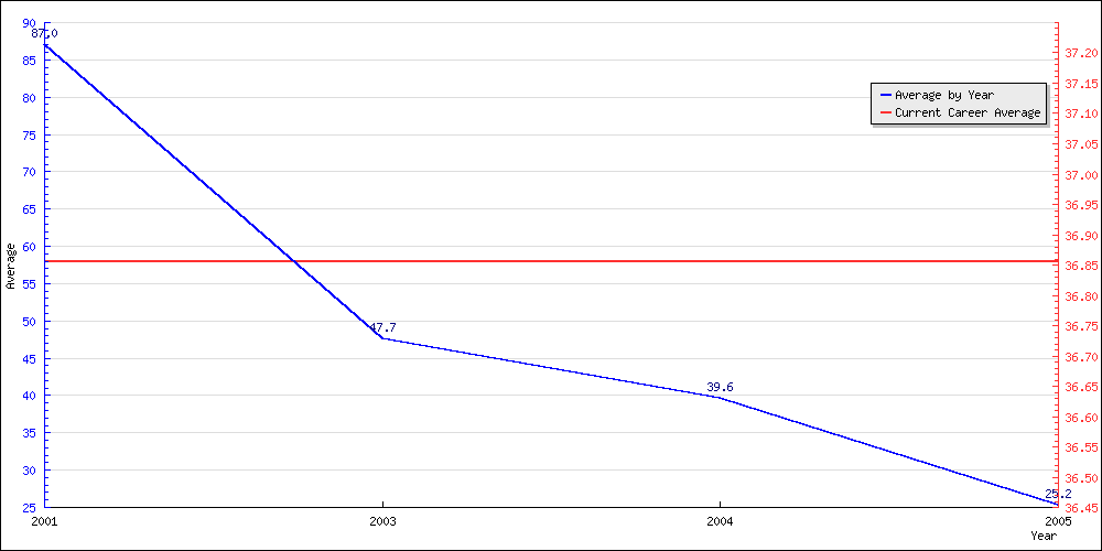 Bowling Average by Year