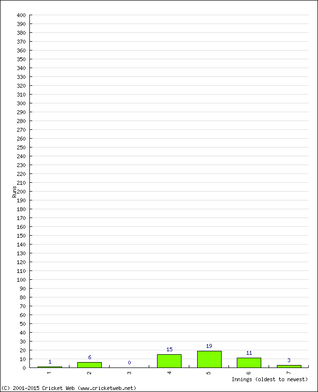 Batting Performance Innings by Innings - Home