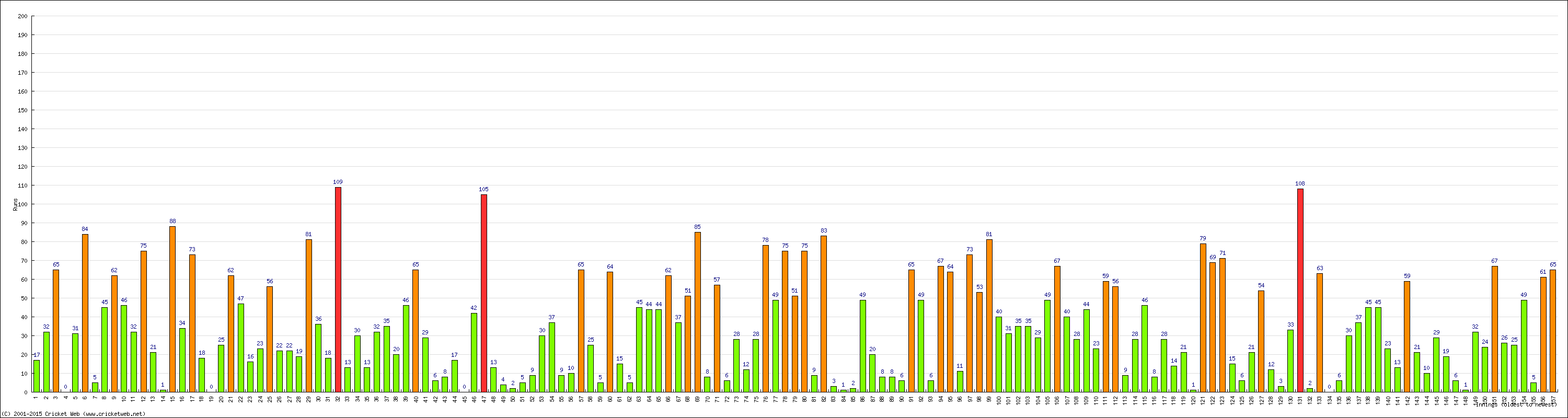 Batting Performance Innings by Innings