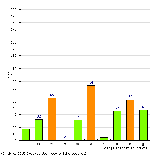 Batting Recent Scores