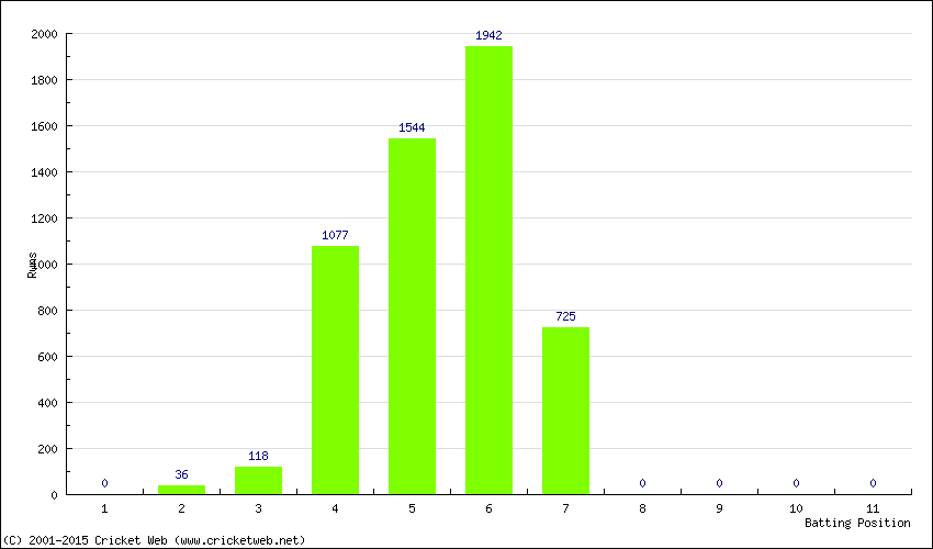 Runs by Batting Position