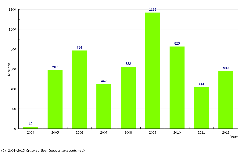 Runs by Year