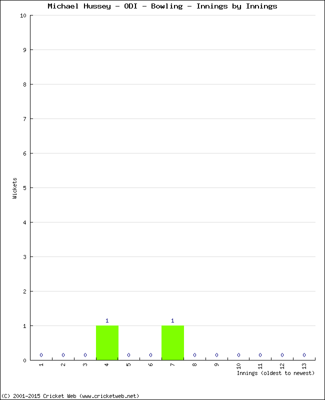 Bowling Performance Innings by Innings