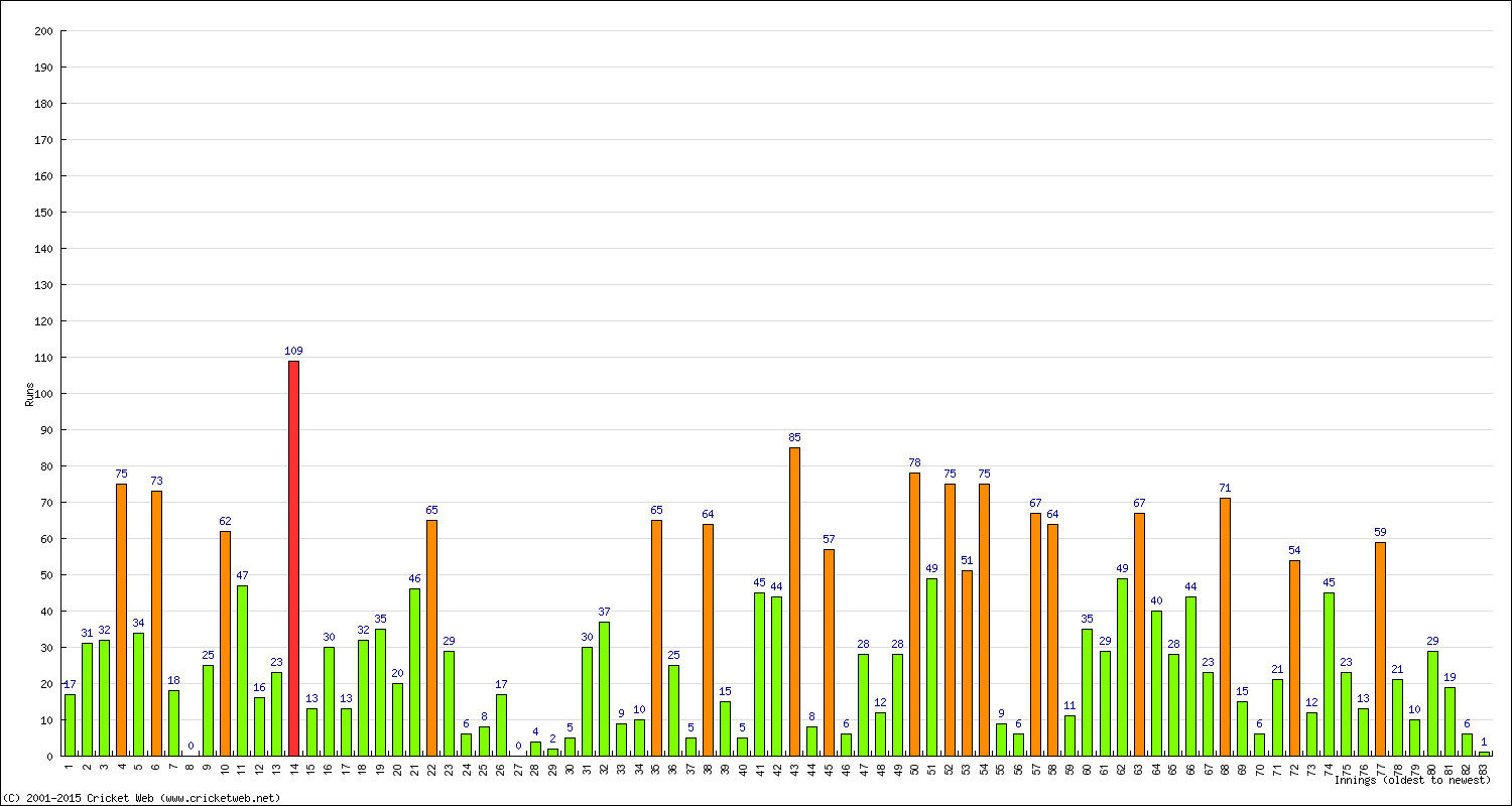 Batting Performance Innings by Innings - Home