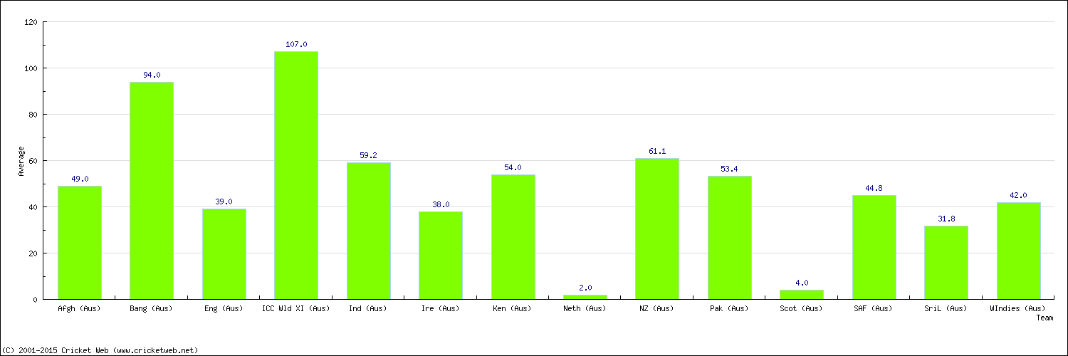 Batting Average by Country