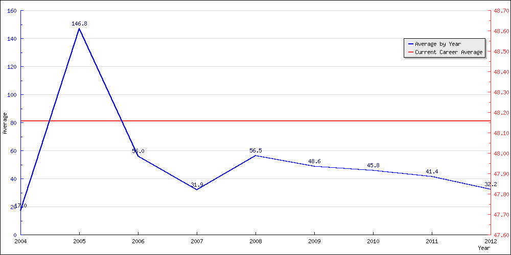 Batting Average by Year