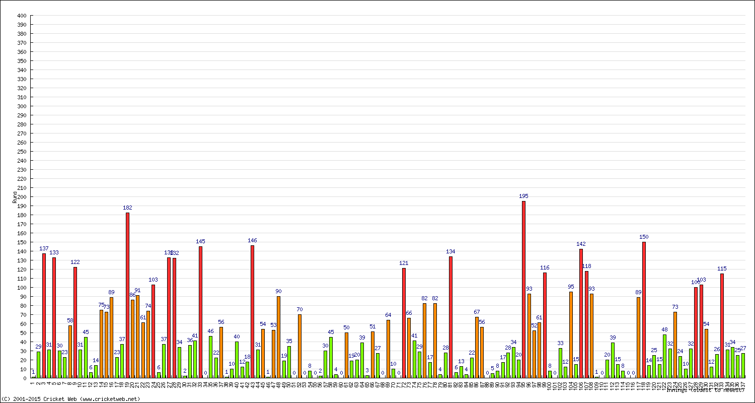 Batting Performance Innings by Innings