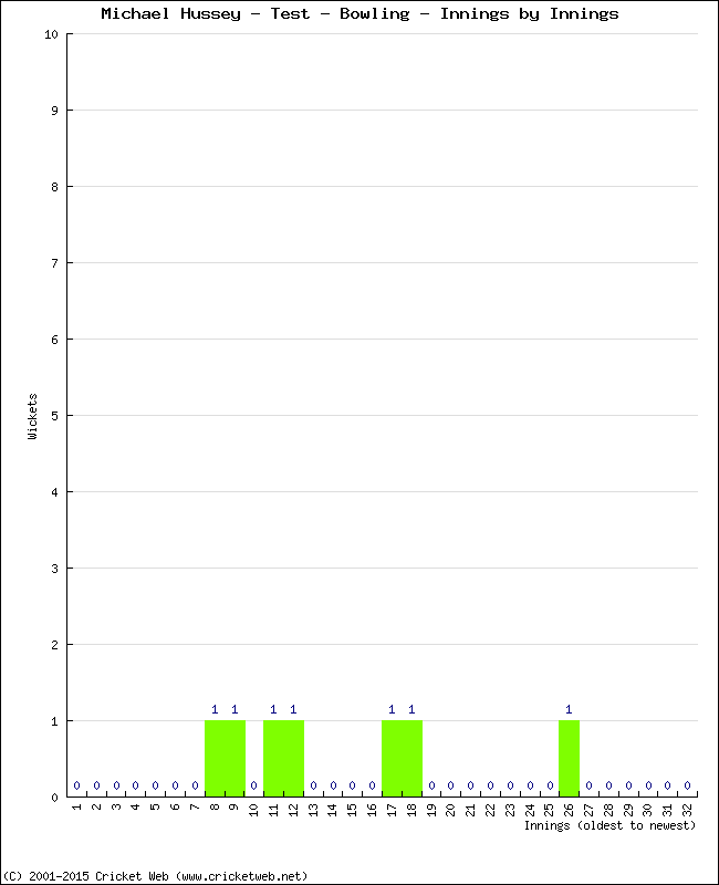 Bowling Performance Innings by Innings