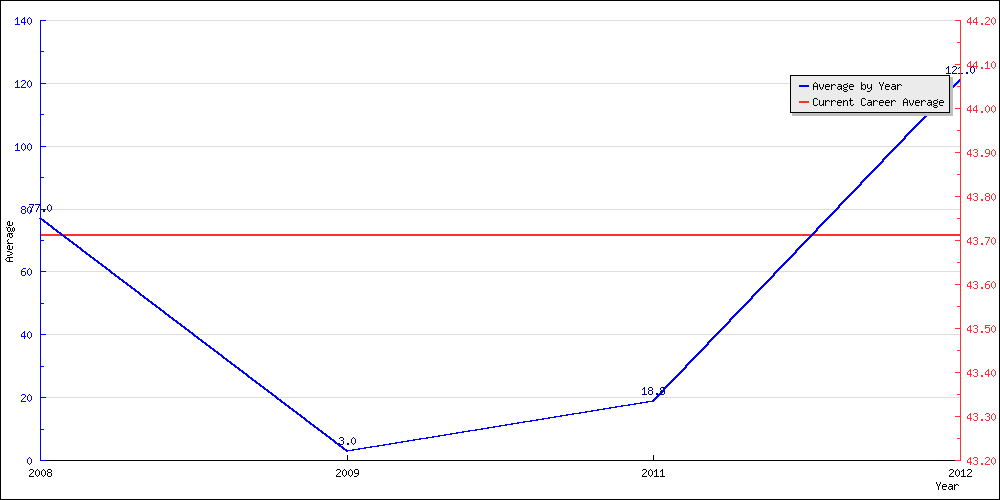 Bowling Average by Year