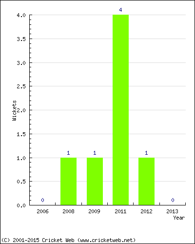 Wickets by Year