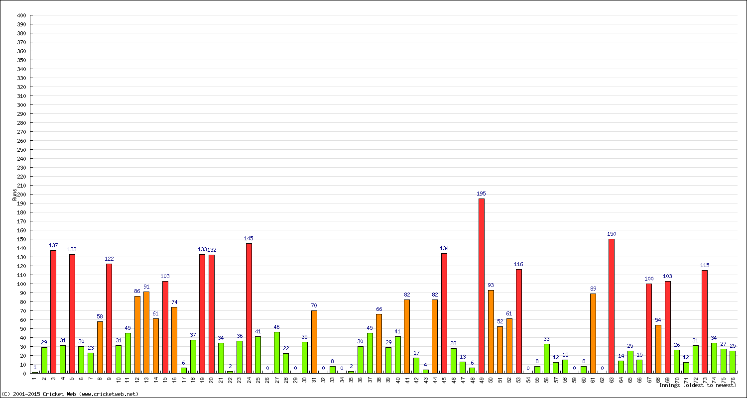 Batting Performance Innings by Innings - Home