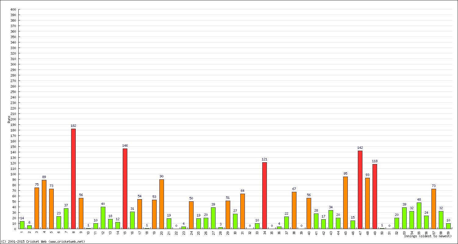 Batting Performance Innings by Innings - Away