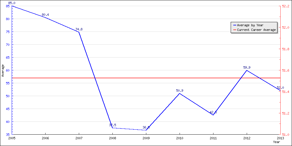Batting Average by Year