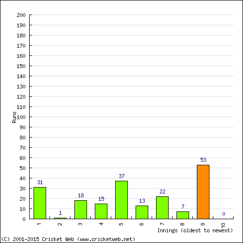 Batting Recent Scores