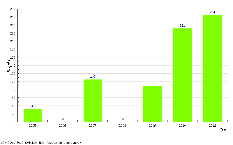 Runs by Year