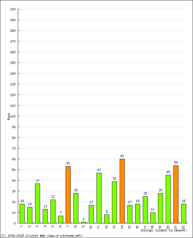 Batting Performance Innings by Innings - Home