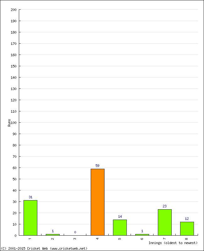 Batting Performance Innings by Innings - Away