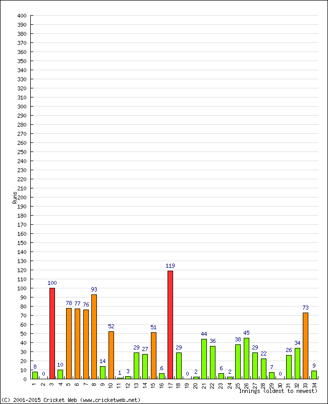 Batting Performance Innings by Innings