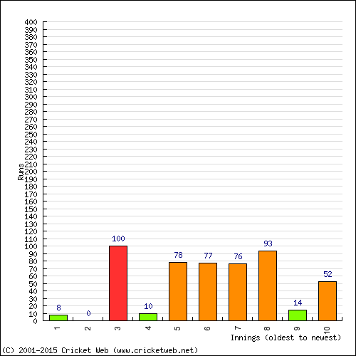 Batting Recent Scores