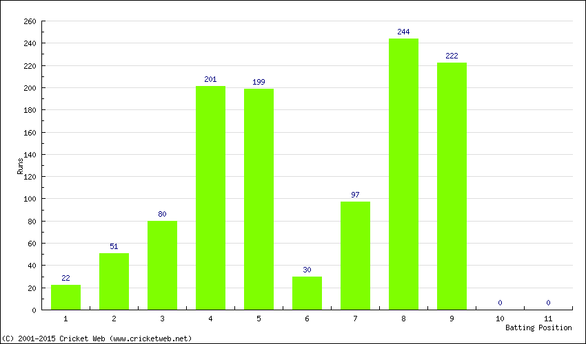 Runs by Batting Position