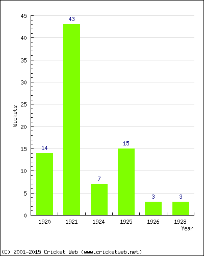 Wickets by Year